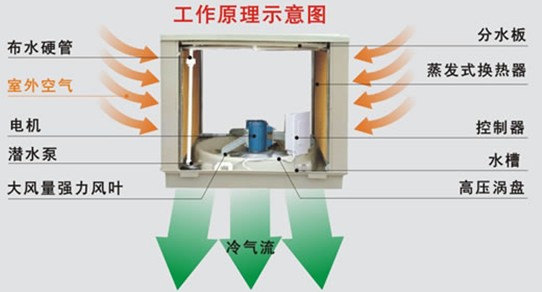 東莞工業(yè)降溫通風(fēng)設(shè)備，快速降溫4-10度