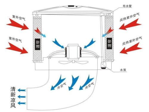廣州廠房崗位降溫，廠房通風(fēng)降溫