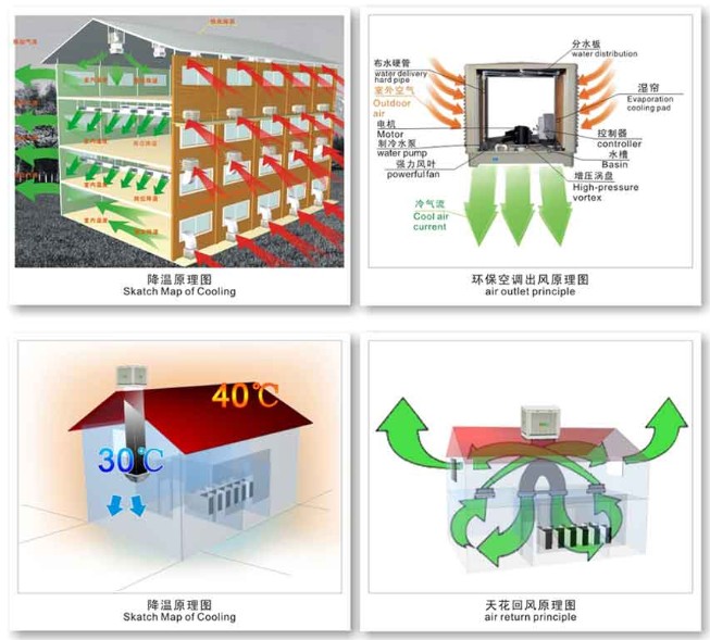 車間水冷空調(diào)，工業(yè)廠房冷風機